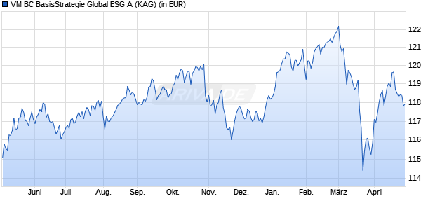 Performance des VM BC BasisStrategie Global ESG A (WKN DK0LPM, ISIN DE000DK0LPM2)