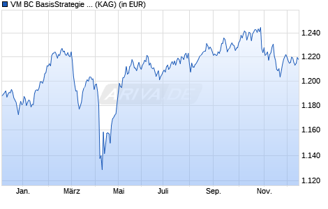 Performance des VM BC BasisStrategie Global ESG I (WKN DK0LPN, ISIN DE000DK0LPN0)