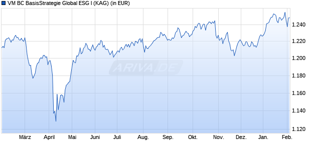 Performance des VM BC BasisStrategie Global ESG I (WKN DK0LPN, ISIN DE000DK0LPN0)