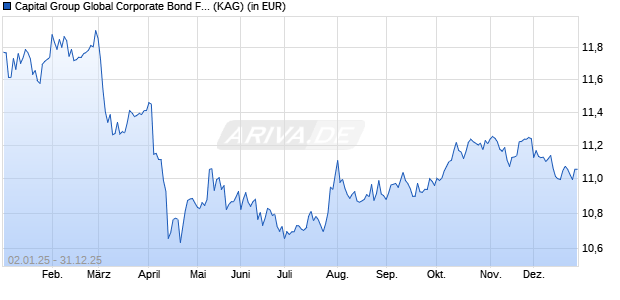 Performance des Capital Group Global Corporate Bond Fund (LUX) A7 USD (WKN A2P6EX, ISIN LU2368227026)