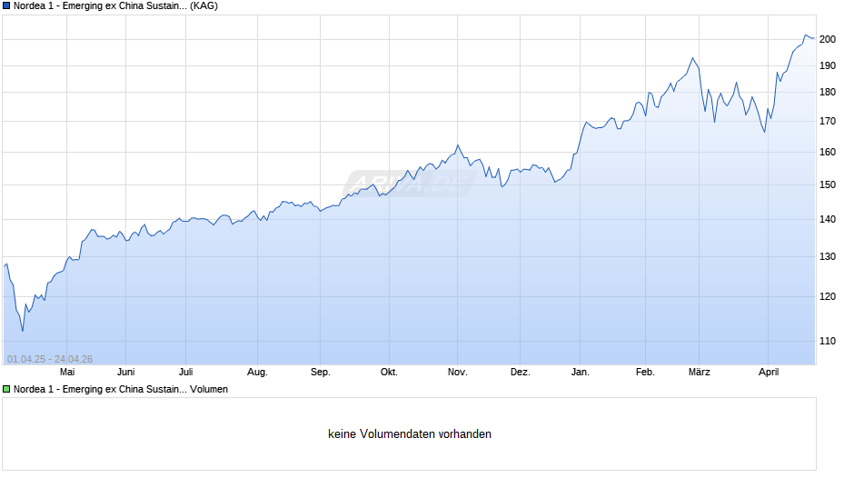 Nordea 1 - Emerging ex China Sustain Stars Eqty Fd BI-EUR Chart
