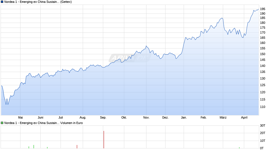 Nordea 1 - Emerging ex China Sustain Stars Eqty Fd BP-EUR Chart