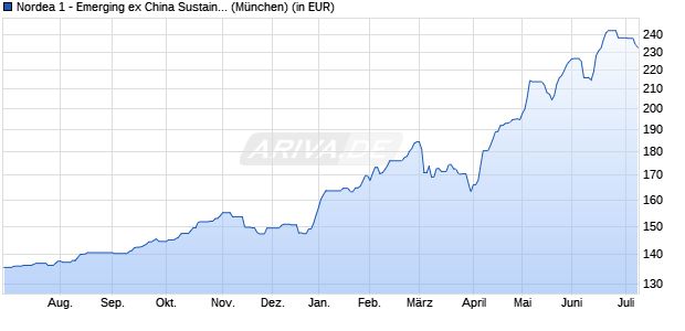 Performance des Nordea 1 - Emerging ex China Sustain Stars Eqty Fd BP-EUR (WKN A3DVHF, ISIN LU2528867968)