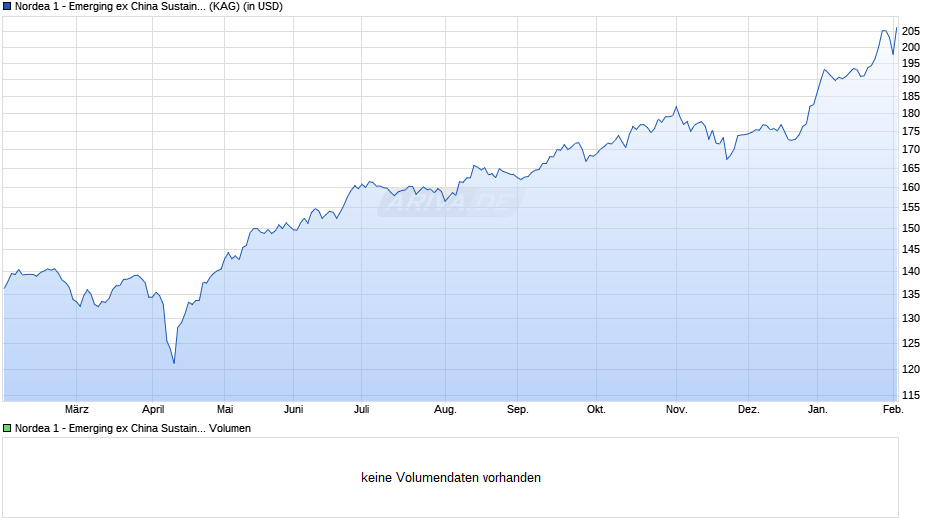 Nordea 1 - Emerging ex China Sustain Stars Eqty Fd BP-USD Chart