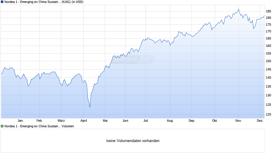 Nordea 1 - Emerging ex China Sustain Stars Eqty Fd BI-USD Chart
