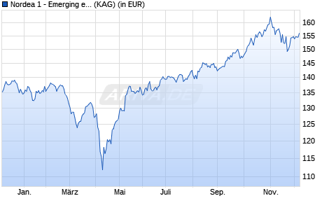 Performance des Nordea 1 - Emerging ex China Sustain Stars Eqty Fd BI-USD (ISIN LU2528868263)