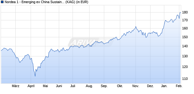 Performance des Nordea 1 - Emerging ex China Sustain Stars Eqty Fd BI-USD (ISIN LU2528868263)