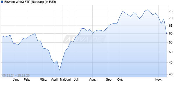Performance des Bitwise Web3 ETF (ISIN US0917481030)