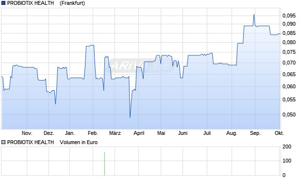 PROBIOTIX HEALTH   LS-,05 Aktie Chart