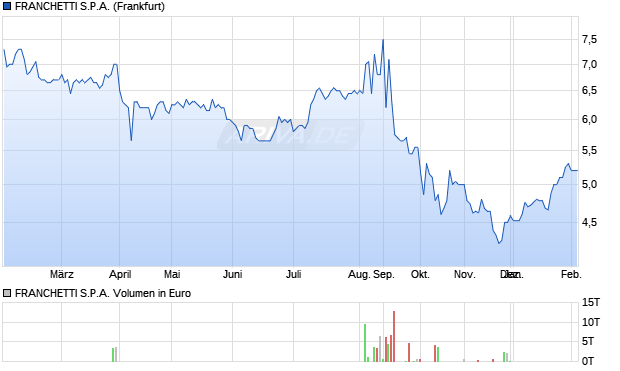 FRANCHETTI Aktie Chart