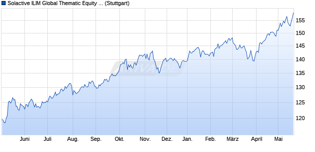 Solactive ILIM Global Thematic Equity Index NTR Chart