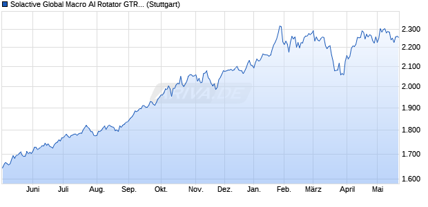 Solactive Global Macro AI Rotator GTR Index Chart