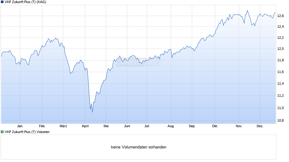 VKP Zukunft Plus (T) Chart