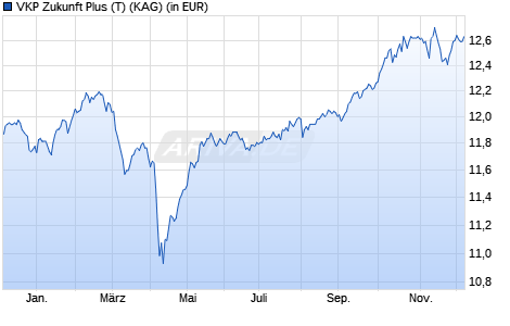 Performance des VKP Zukunft Plus (T) (ISIN AT0000A2JSK8)