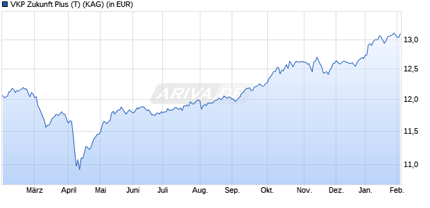 Performance des VKP Zukunft Plus (T) (ISIN AT0000A2JSK8)
