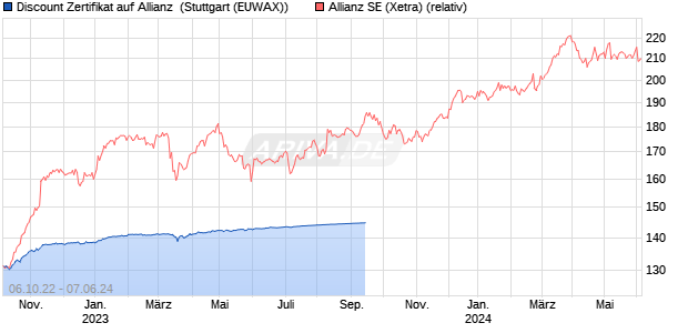Discount Zertifikat auf Allianz [UBS AG (London)] (WKN: UK6HTH) Chart