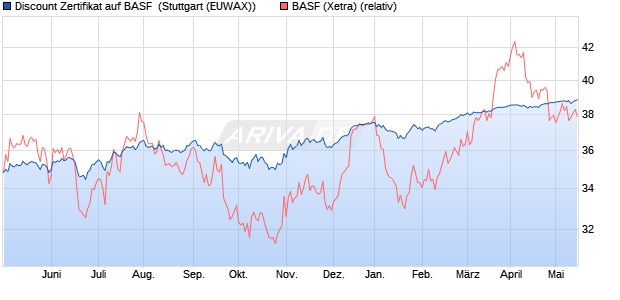 Discount Zertifikat auf BASF [Morgan Stanley & Co. Int. (WKN: MD92AC) Chart