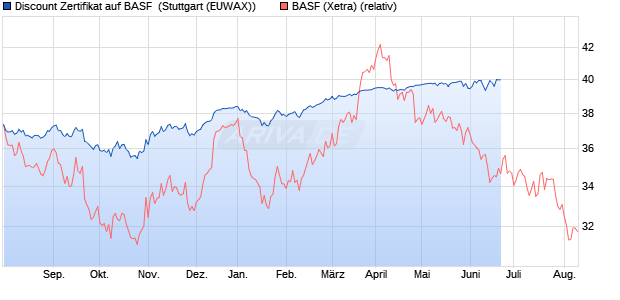 Discount Zertifikat auf BASF [Morgan Stanley & Co. Int. (WKN: MD92AD) Chart