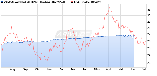 Discount Zertifikat auf BASF [Morgan Stanley & Co. Int. (WKN: MD92A0) Chart