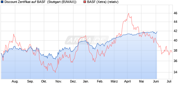 Discount Zertifikat auf BASF [Morgan Stanley & Co. Int. (WKN: MD92AF) Chart