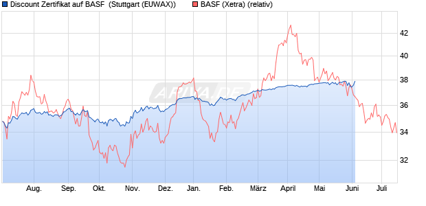 Discount Zertifikat auf BASF [Morgan Stanley & Co. Int. (WKN: MD92AB) Chart