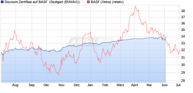 Discount Zertifikat auf BASF [Morgan Stanley & Co. Int. (WKN: MD92A7) Chart