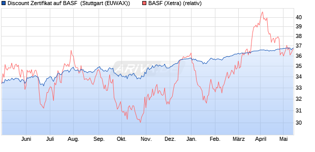 Discount Zertifikat auf BASF [Morgan Stanley & Co. Int. (WKN: MD92AA) Chart