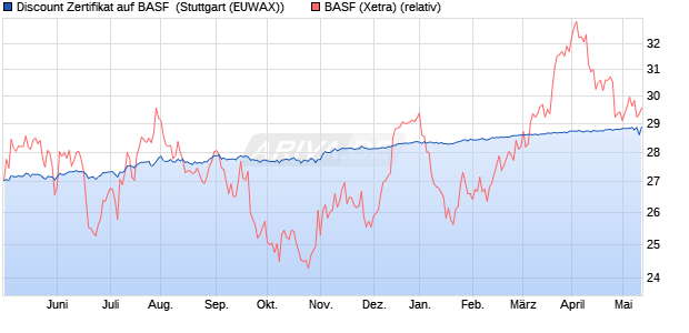 Discount Zertifikat auf BASF [Morgan Stanley & Co. Int. (WKN: MD92A2) Chart