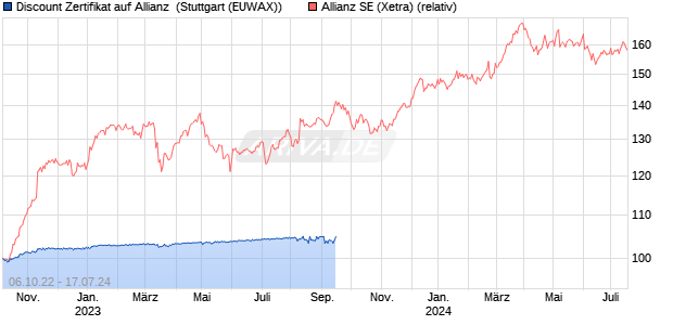 Discount Zertifikat auf Allianz [Morgan Stanley & Co. In. (WKN: MD92C7) Chart