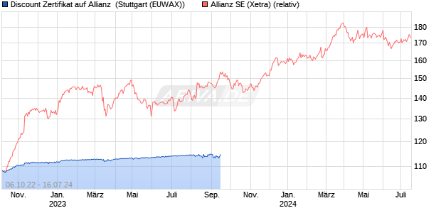 Discount Zertifikat auf Allianz [Morgan Stanley & Co. In. (WKN: MD92CB) Chart