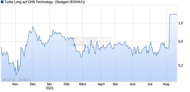 Turbo Long auf OHB Technology [Morgan Stanley & C. (WKN: MD94ZC) Chart