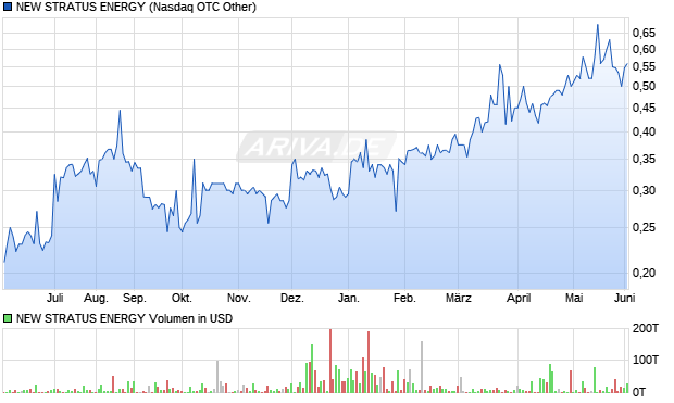 NEW STRATUS ENERGY Aktie Chart