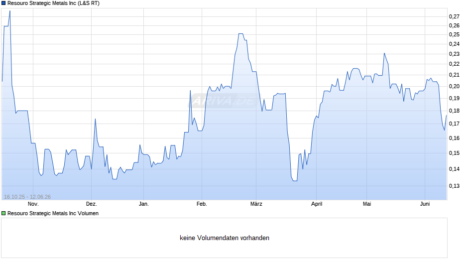 Resouro Strategic Metals Chart