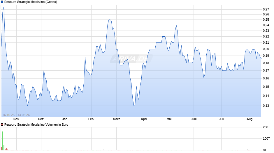 Resouro Strategic Metals Chart