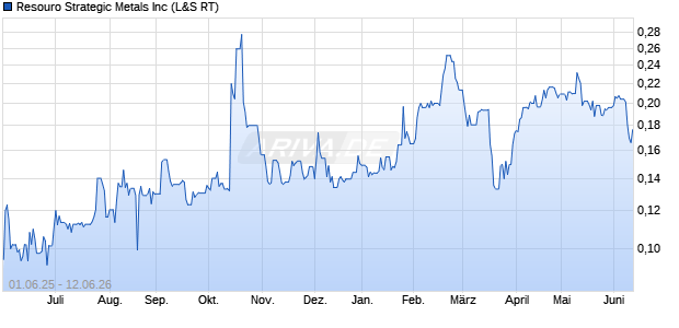 Resouro Strategic Metals Aktie Chart