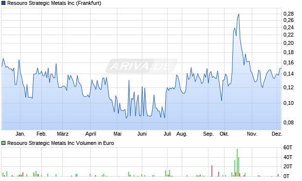 Resouro Strategic Metals Aktie Chart