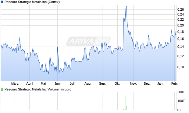 Resouro Strategic Metals Aktie Chart