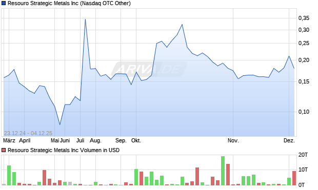 Resouro Strategic Metals Aktie Chart