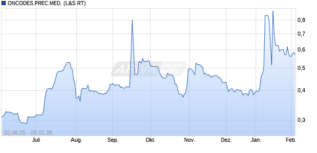 ONCODES.PREC.MED. Aktie Chart