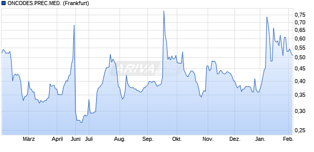ONCODES.PREC.MED. Aktie Chart