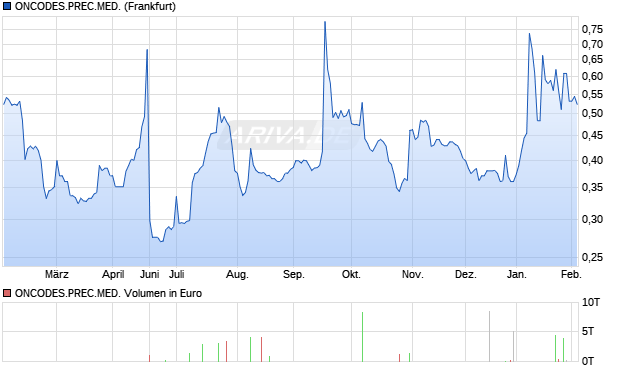 ONCODES.PREC.MED. Aktie Chart