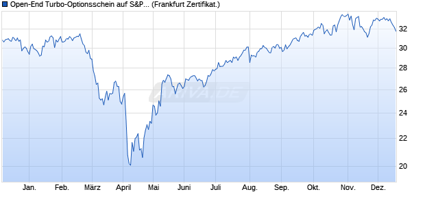 Open-End Turbo-Optionsschein auf S&P 500 [Vontob. (WKN: VV7X4J) Chart