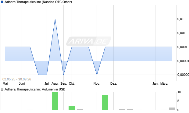Adhera Therapeutics Aktie Chart