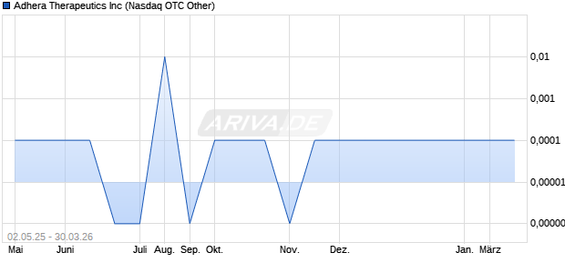 Adhera Therapeutics Aktie Chart