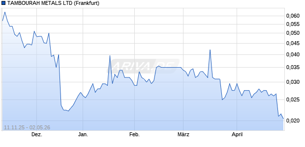 TAMBOURAH METALS Aktie Chart