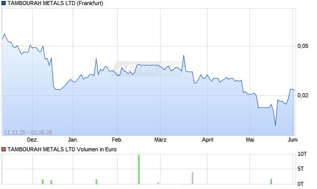 TAMBOURAH METALS Aktie Chart