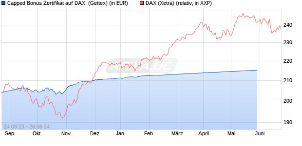 Capped Bonus Zertifikat auf DAX [Goldman Sachs Ba. (WKN: GZ16BL) Chart