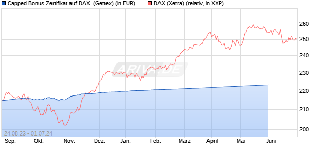 Capped Bonus Zertifikat auf DAX [Goldman Sachs Ba. (WKN: GZ16BR) Chart