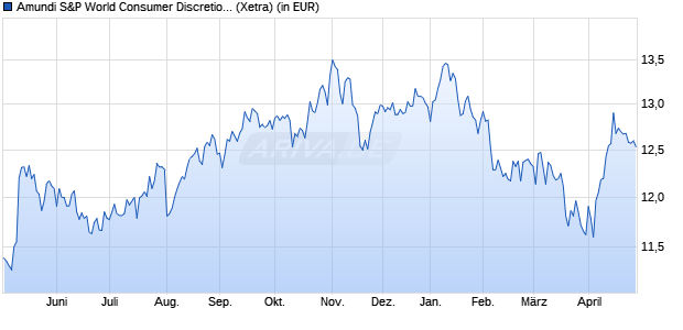 Performance des Amundi S&P World Consumer Discretionary Scree UCITS ETF Dist (WKN A3DSS5, ISIN IE00061J0RC6)