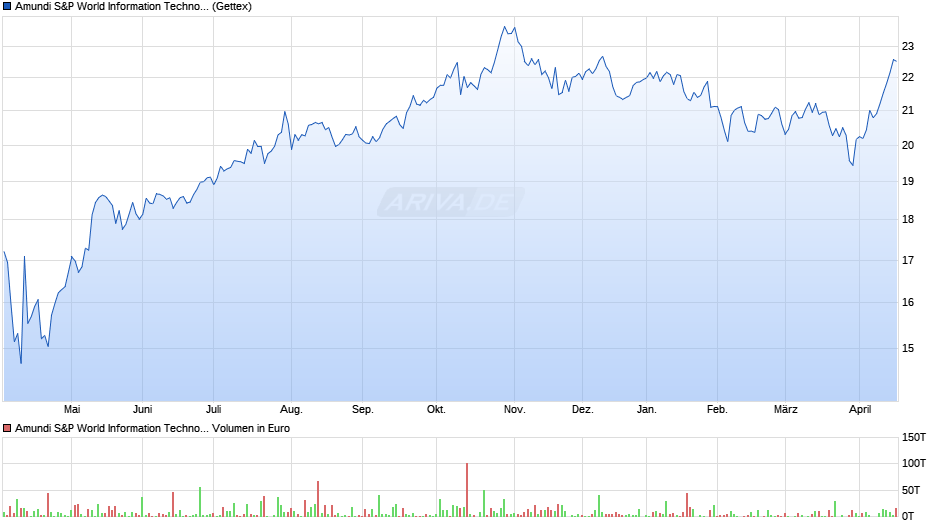 Amundi S&P World Information Technology Scree UCITS ETF Acc Chart